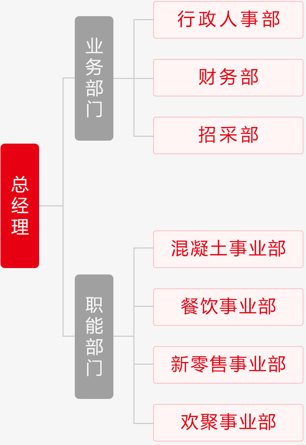 邵濮集团组织架构